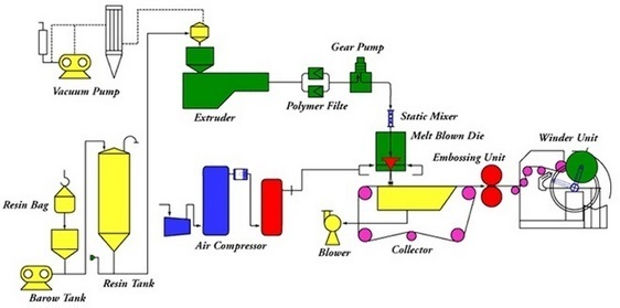 Melt Blown manufacturing Process